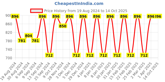 myntra.com Jompers Mandarin Collar Woven Design Cotton Silk Kurta jompers Price History Graph from 19 Aug 2024 to 14 Oct 2025