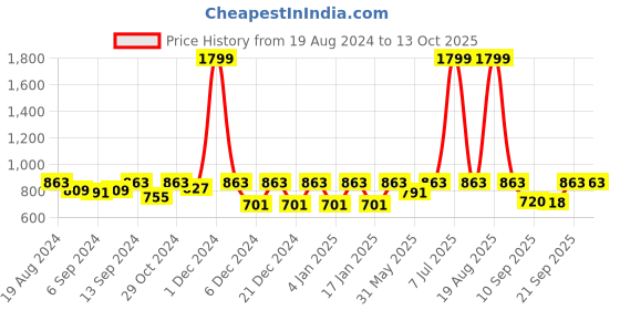 myntra.com Jompers Mandarin Collar Woven Design Jacquard Kurta jompers Price History Graph from 19 Aug 2024 to 13 Oct 2025