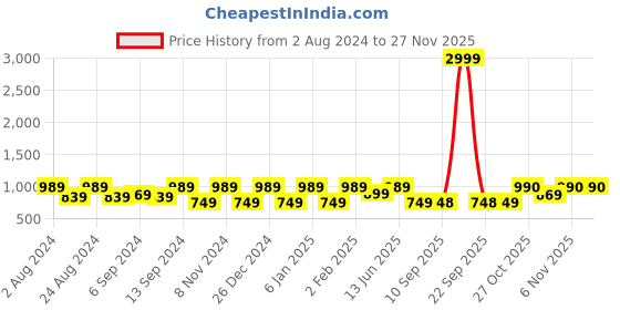 myntra.com Jompers Mandarin Collar Woven Design Kurta with Churidar jompers Price History Graph from 2 Aug 2024 to 25 Nov 2025