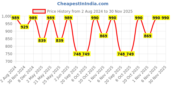 myntra.com Jompers Mandarin Collar Woven Design Kurta with Churidar jompers Price History Graph from 2 Aug 2024 to 30 Nov 2025