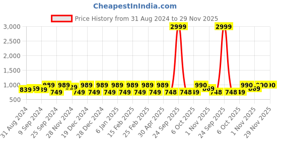 myntra.com Jompers Mandarin Collar Woven Design Kurta with Churidar jompers Price History Graph from 31 Aug 2024 to 28 Nov 2025