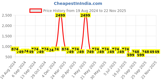 myntra.com Jompers Mandarin Collar Woven Design Silk Cotton Kurta jompers Price History Graph from 19 Aug 2024 to 22 Nov 2025