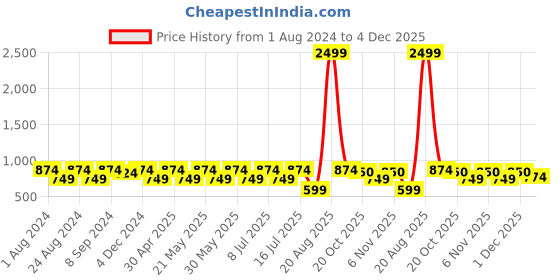 myntra.com Jompers Mandarin Collar Woven Design Silk Cotton Kurta jompers Price History Graph from 1 Aug 2024 to 4 Dec 2025