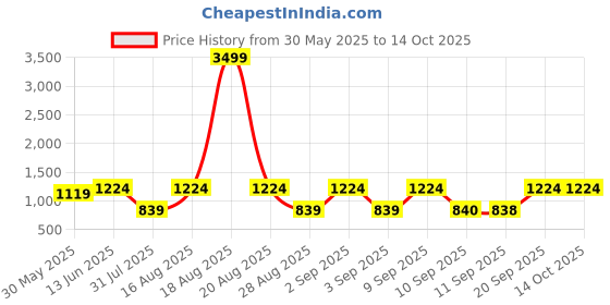 myntra.com Jompers Mandarin Textured Collar Nehrujacket jompers Price History Graph from 30 May 2025 to 13 Oct 2025