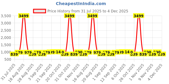 myntra.com Jompers Men Abstract Embroidered Chikankari Cotton Kurta jompers Price History Graph from 31 Jul 2025 to 4 Dec 2025