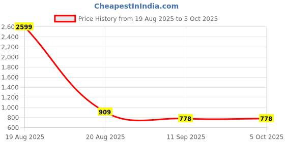 myntra.com Jompers Men Abstract Printed Floral Kurta jompers Price History Graph from 19 Aug 2025 to 5 Oct 2025