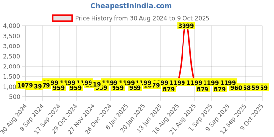 myntra.com Jompers Men Anarkali Kurta jompers Price History Graph from 30 Aug 2024 to 8 Oct 2025