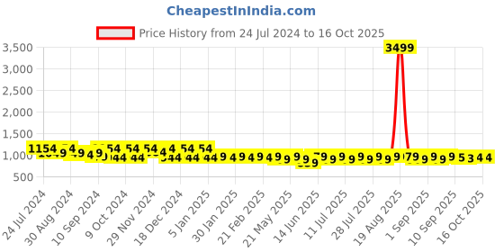 myntra.com Jompers Men Anarkali Kurta jompers Price History Graph from 24 Jul 2024 to 16 Oct 2025