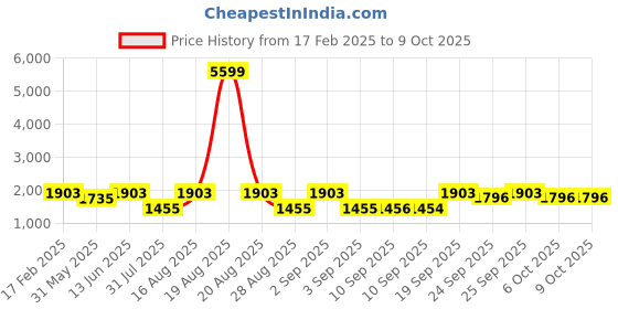 myntra.com Jompers Men Animal Embroidered Regular Sequinned Kurta with Pyjamas jompers Price History Graph from 17 Feb 2025 to 6 Oct 2025