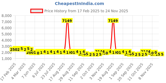 myntra.com Jompers Men Animal Embroidered Regular Thread Work Kurta with Pyjamas jompers Price History Graph from 17 Feb 2025 to 23 Nov 2025