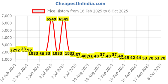 myntra.com Jompers Men Animal Embroidered Regular Thread Work Kurta with Pyjamas jompers Price History Graph from 16 Feb 2025 to 6 Oct 2025