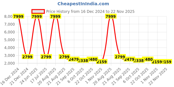myntra.com Jompers Men Animal Embroidered Regular Thread Work Velvet Kurta with Pyjamas jompers Price History Graph from 16 Dec 2024 to 21 Nov 2025