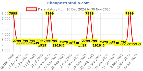 myntra.com Jompers Men Animal Embroidered Regular Thread Work Velvet Kurta with Pyjamas jompers Price History Graph from 16 Dec 2024 to 30 Nov 2025