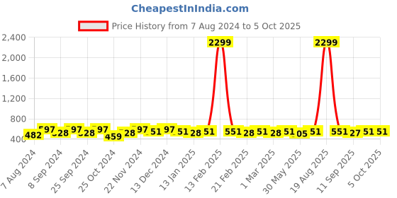 myntra.com Jompers Men Beige & Blue Printed Nehru Jacket jompers Price History Graph from 7 Aug 2024 to 4 Oct 2025