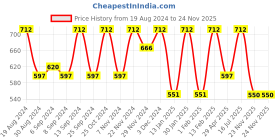 myntra.com Jompers Men Beige & Brown Printed Regular Fit Nehru Jacket jompers Price History Graph from 19 Aug 2024 to 23 Nov 2025