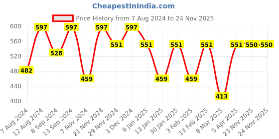 myntra.com Jompers Men Beige & Brown Printed Satin Nehru Jacket jompers Price History Graph from 7 Aug 2024 to 23 Nov 2025