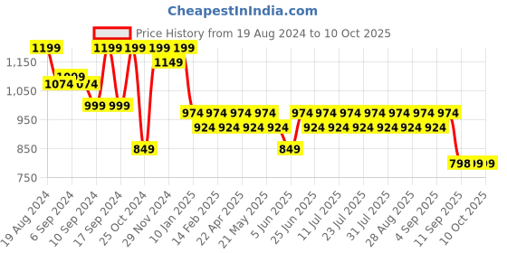 myntra.com Jompers Men Beige Kurta with Pyjamas jompers Price History Graph from 19 Aug 2024 to 6 Oct 2025