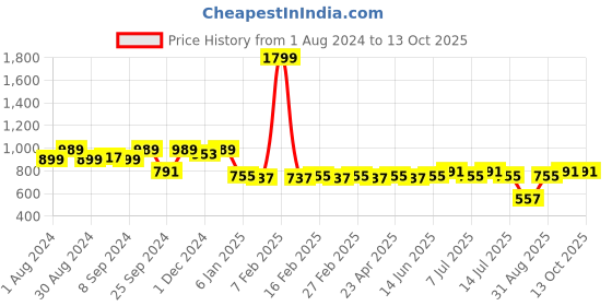myntra.com Jompers Men Beige Regular Kurta with Churidar jompers Price History Graph from 1 Aug 2024 to 13 Oct 2025