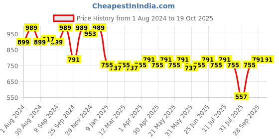 myntra.com Jompers Men Beige Solid Kurta with Churidar jompers Price History Graph from 1 Aug 2024 to 18 Oct 2025