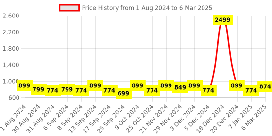 myntra.com Jompers Men Beige Solid Nehru Jacket jompers Price History Graph from 1 Aug 2024 to 6 Mar 2025