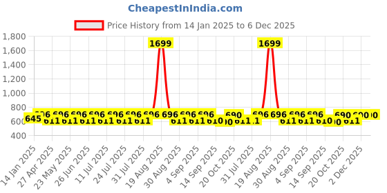 myntra.com Jompers Men Black jompers Price History Graph from 14 Jan 2025 to 5 Dec 2025