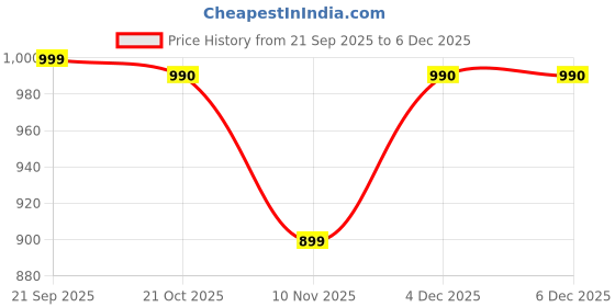 myntra.com Jompers Men Black & Gold-Coloured Self Design Kurta with Churidar jompers Price History Graph from 21 Sep 2025 to 4 Dec 2025