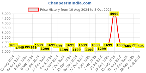 myntra.com Jompers Men Black & Off-White Kurta with Churidar & Nehru jacket jompers Price History Graph from 19 Aug 2024 to 8 Oct 2025