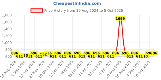myntra.com Jompers Men Black & Off-White Solid Kurta with Pyjamas jompers Price History Graph from 19 Aug 2024 to 4 Oct 2025
