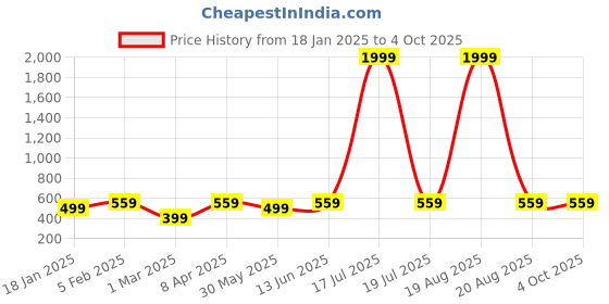 myntra.com Jompers Men Black & Pink Printed Nehru Jacket jompers Price History Graph from 18 Jan 2025 to 4 Oct 2025