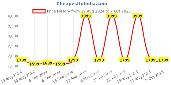 myntra.com Jompers Men Black & Red Printed Kurta with Churidar & Nehru Jacket jompers Price History Graph from 19 Aug 2024 to 7 Oct 2025