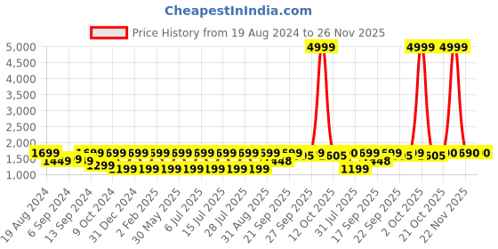 myntra.com Jompers Men Black and white Layered Kurta with Churidar and Nehru Jacket jompers Price History Graph from 19 Aug 2024 to 26 Nov 2025