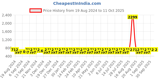 myntra.com Jompers Men Black & White Solid Kurta with Churidar jompers Price History Graph from 19 Aug 2024 to 10 Oct 2025