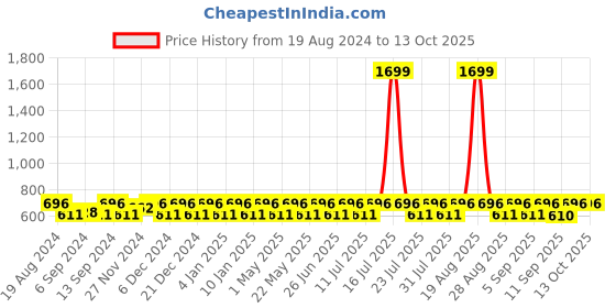 myntra.com Jompers Men Black & White Solid Kurta with Churidar jompers Price History Graph from 19 Aug 2024 to 12 Oct 2025