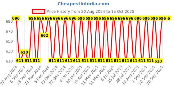 myntra.com Jompers Men Black & White Solid Kurta with Churidar jompers Price History Graph from 20 Aug 2024 to 15 Oct 2025