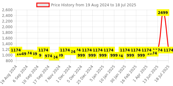 myntra.com Jompers Men Black Chikankari Embroidered Pure Cotton Kurta with Churidar jompers Price History Graph from 19 Aug 2024 to 18 Jul 2025