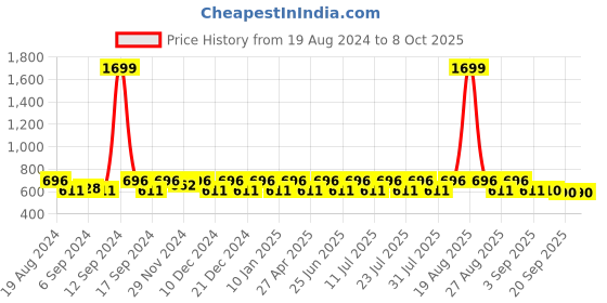 myntra.com Jompers Men Black Dupion Silk Kurta with Pyjamas jompers Price History Graph from 19 Aug 2024 to 8 Oct 2025