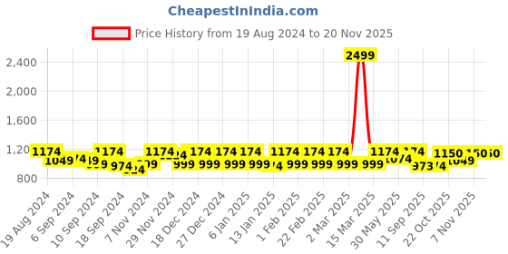 myntra.com Jompers Men Black Embroidered Pure Cotton Kurta with Pyjamas jompers Price History Graph from 19 Aug 2024 to 18 Nov 2025