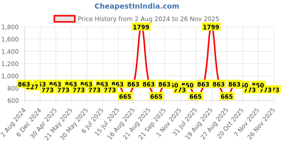 myntra.com Jompers Men Black Ethnic Motifs Kurta jompers Price History Graph from 2 Aug 2024 to 25 Nov 2025
