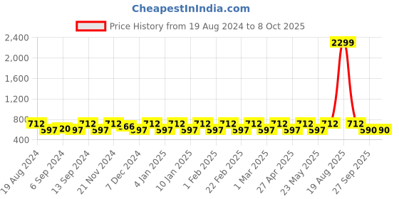 myntra.com Jompers Men Black Kurta with Pyjamas jompers Price History Graph from 19 Aug 2024 to 8 Oct 2025