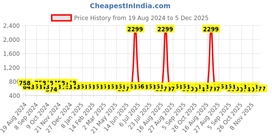myntra.com Jompers Men Black Mandarin Collar Thread Work Kurta jompers Price History Graph from 19 Aug 2024 to 5 Dec 2025