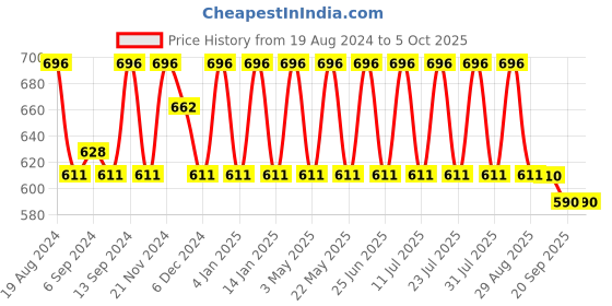 myntra.com Jompers Men Black Regular Dupion Silk Kurta with Churidar jompers Price History Graph from 19 Aug 2024 to 4 Oct 2025