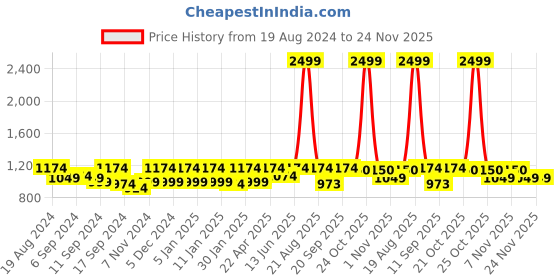myntra.com Jompers Men Black Regular Pure Cotton Kurta with Churidar jompers Price History Graph from 19 Aug 2024 to 24 Nov 2025