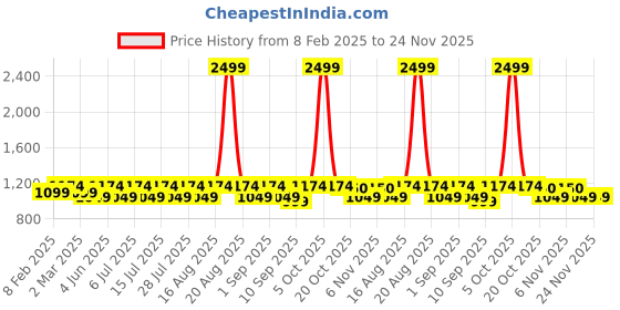 myntra.com Jompers Men Black Self Design Kurta with Churidar jompers Price History Graph from 8 Feb 2025 to 24 Nov 2025