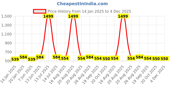 myntra.com Jompers Men Black Solid Dupion Silk Thread Work Straight Kurta jompers Price History Graph from 14 Jan 2025 to 3 Dec 2025