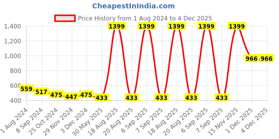 myntra.com Jompers Men Black Solid Kurta jompers Price History Graph from 1 Aug 2024 to 4 Dec 2025