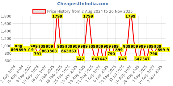 myntra.com Jompers Men Black Solid Kurta with Churidar jompers Price History Graph from 2 Aug 2024 to 25 Nov 2025