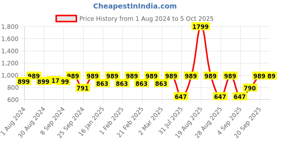 myntra.com Jompers Men Black Solid Kurta with Churidar jompers Price History Graph from 1 Aug 2024 to 4 Oct 2025