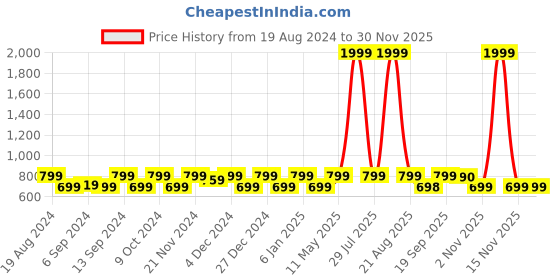 myntra.com Jompers Men Black Solid Kurta with Churidar jompers Price History Graph from 19 Aug 2024 to 28 Nov 2025