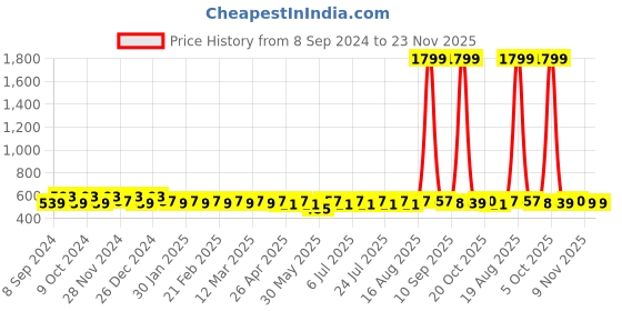 myntra.com Jompers Men Black Solid Straight Kurta jompers Price History Graph from 8 Sep 2024 to 23 Nov 2025