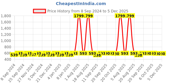 myntra.com Jompers Men Black Solid Straight Kurta jompers Price History Graph from 8 Sep 2024 to 5 Dec 2025